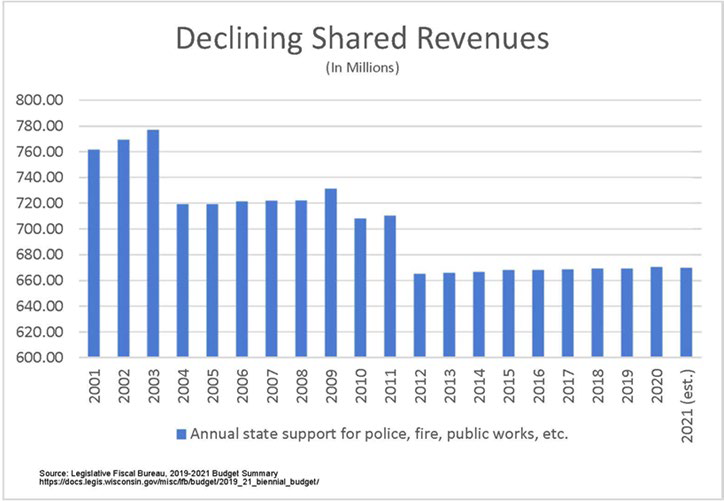 Declining shared rev 2